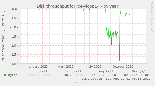 Disk throughput for /dev/loop14
