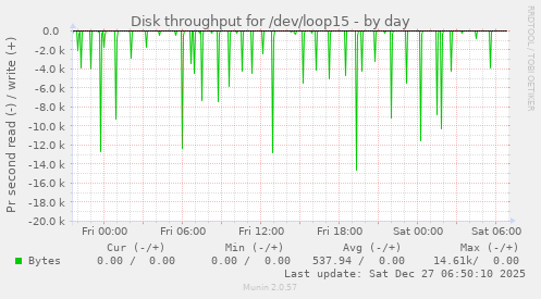 Disk throughput for /dev/loop15