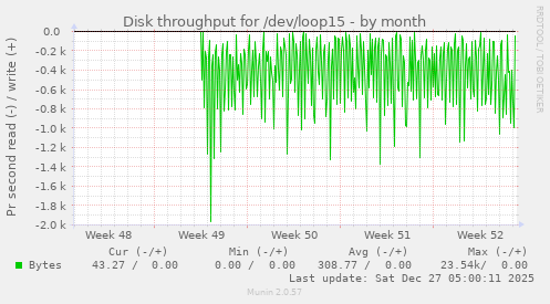 Disk throughput for /dev/loop15