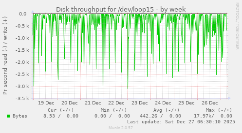Disk throughput for /dev/loop15