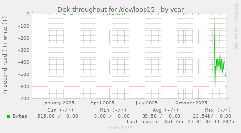 Disk throughput for /dev/loop15