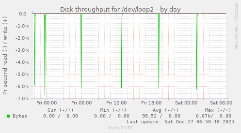Disk throughput for /dev/loop2