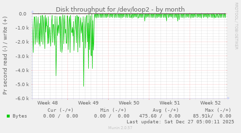 Disk throughput for /dev/loop2