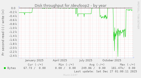 Disk throughput for /dev/loop2
