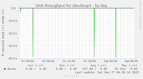 Disk throughput for /dev/loop3