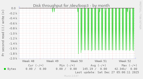 Disk throughput for /dev/loop3