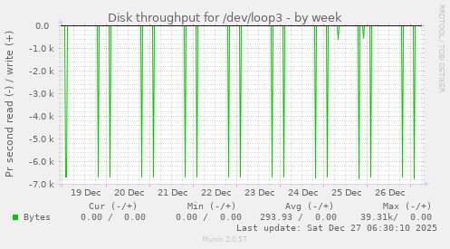 Disk throughput for /dev/loop3