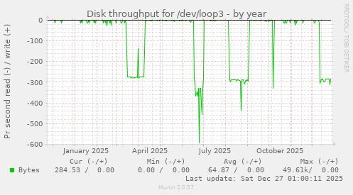 Disk throughput for /dev/loop3
