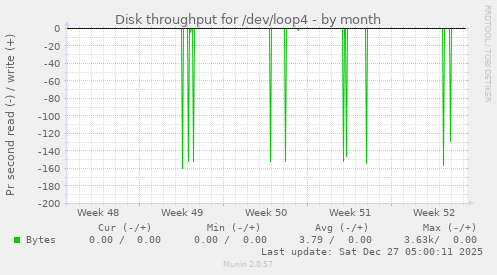 Disk throughput for /dev/loop4