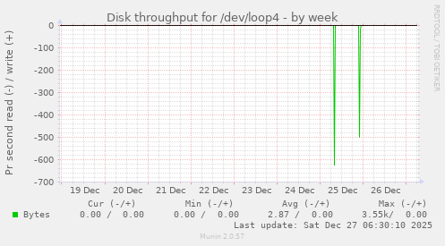Disk throughput for /dev/loop4