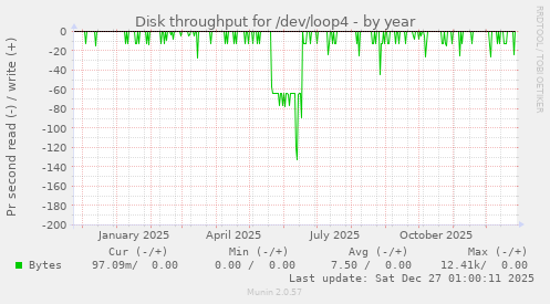 Disk throughput for /dev/loop4