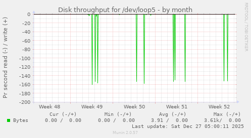 Disk throughput for /dev/loop5
