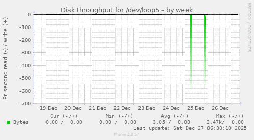 Disk throughput for /dev/loop5