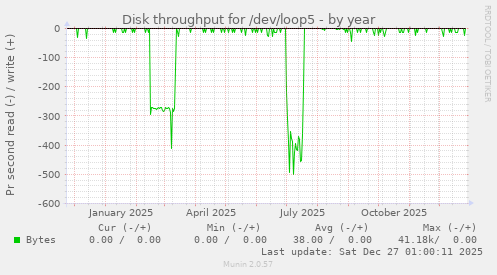 Disk throughput for /dev/loop5