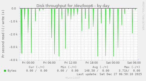 Disk throughput for /dev/loop6