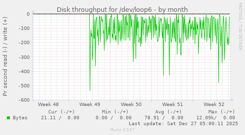 Disk throughput for /dev/loop6