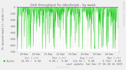 Disk throughput for /dev/loop6