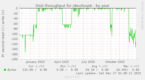 Disk throughput for /dev/loop6