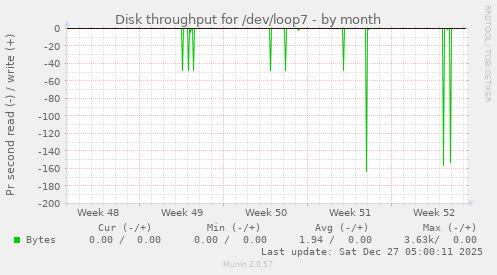 Disk throughput for /dev/loop7