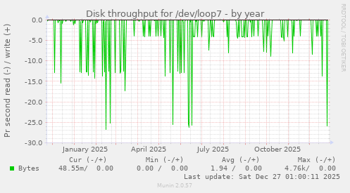 Disk throughput for /dev/loop7