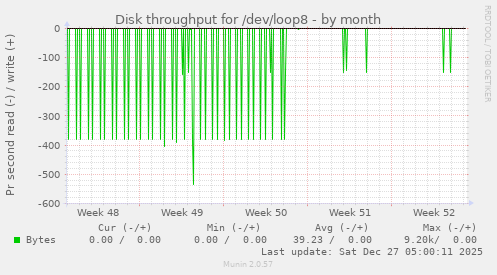 Disk throughput for /dev/loop8