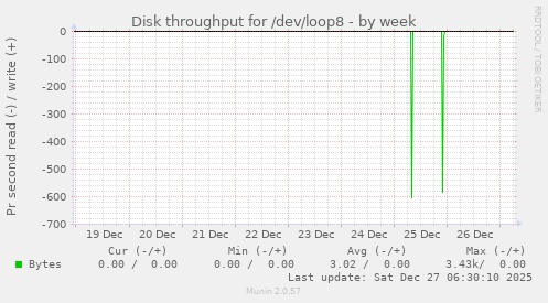 Disk throughput for /dev/loop8