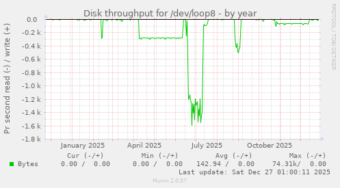 Disk throughput for /dev/loop8