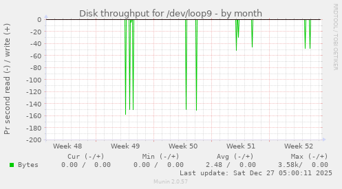 Disk throughput for /dev/loop9