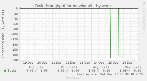 Disk throughput for /dev/loop9