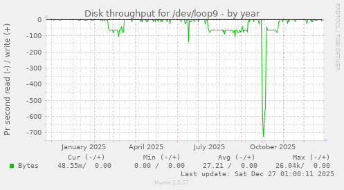 Disk throughput for /dev/loop9