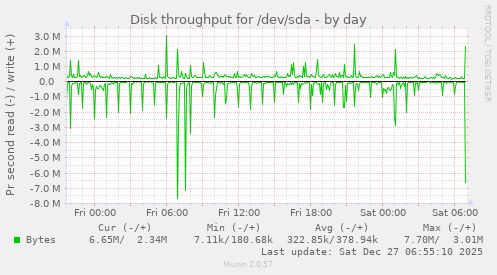 Disk throughput for /dev/sda