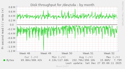 Disk throughput for /dev/sda