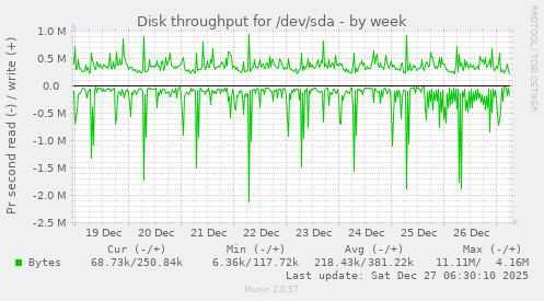 Disk throughput for /dev/sda