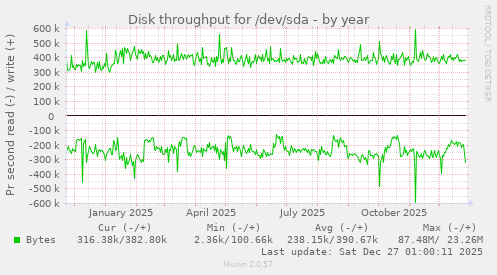 Disk throughput for /dev/sda