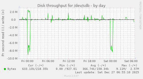 Disk throughput for /dev/sdb