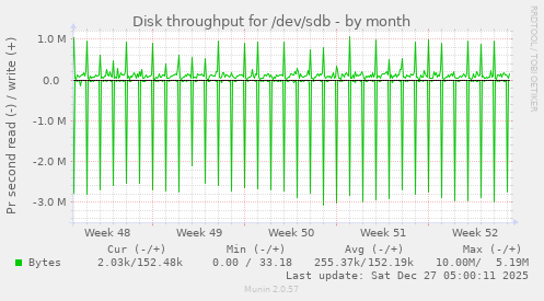 Disk throughput for /dev/sdb