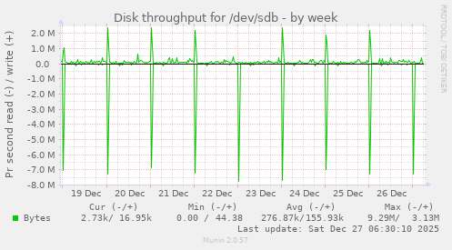 Disk throughput for /dev/sdb
