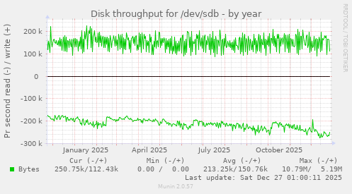 Disk throughput for /dev/sdb