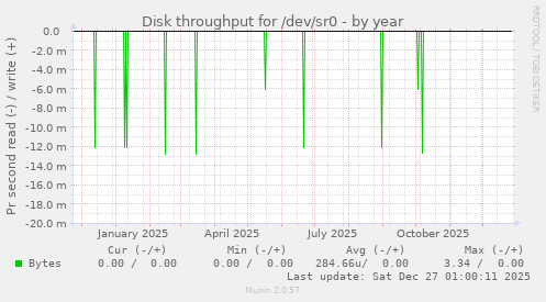 Disk throughput for /dev/sr0