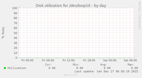 Disk utilization for /dev/loop10