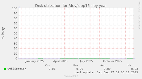 Disk utilization for /dev/loop15