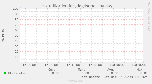 Disk utilization for /dev/loop8