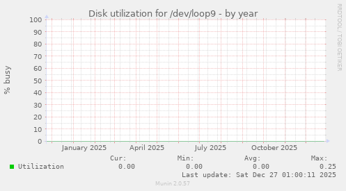 Disk utilization for /dev/loop9