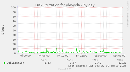 Disk utilization for /dev/sda