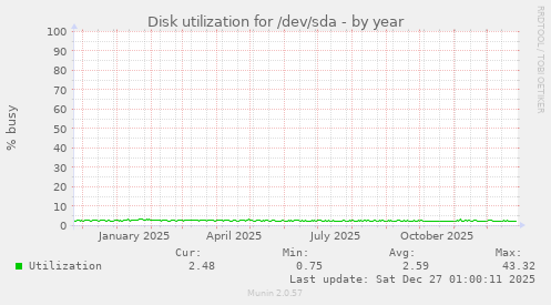 Disk utilization for /dev/sda