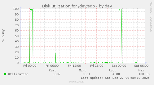 Disk utilization for /dev/sdb