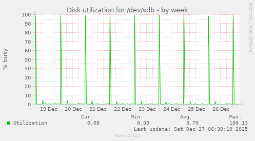 Disk utilization for /dev/sdb