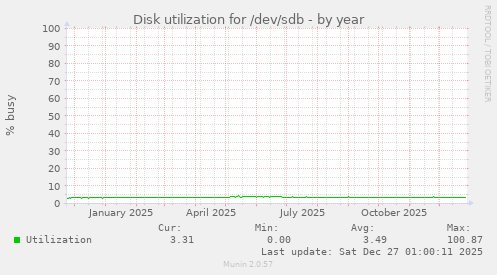 Disk utilization for /dev/sdb