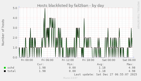 Hosts blacklisted by fail2ban