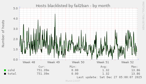 Hosts blacklisted by fail2ban